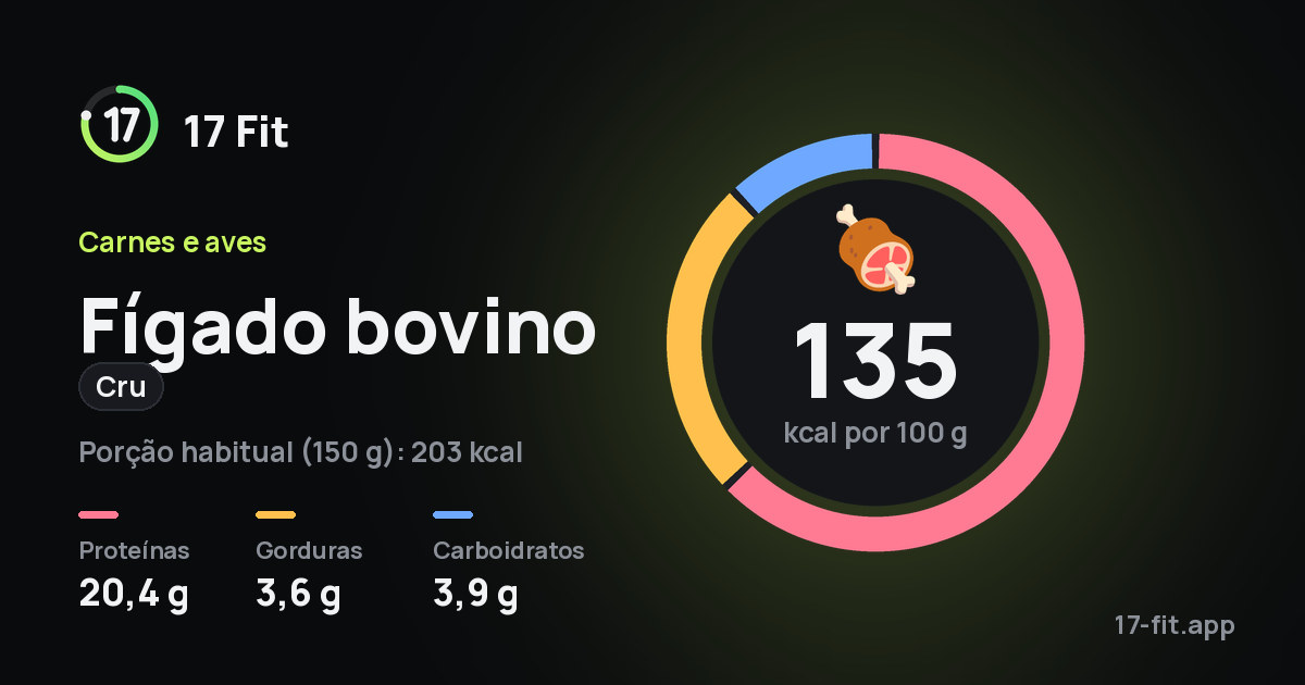 Fígado bovino (cru): 135 kcal por 100 g, proteínas 20,4 g, gorduras 3,6 g, carboidratos 3,9 g.