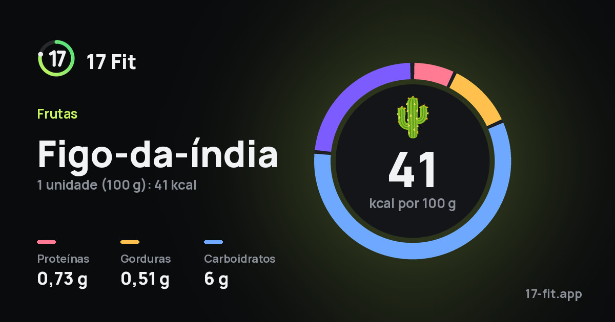 Figo-da-índia: 41 kcal por 100 g, proteínas 0,73 g, gorduras 0,51 g, carboidratos 6 g.