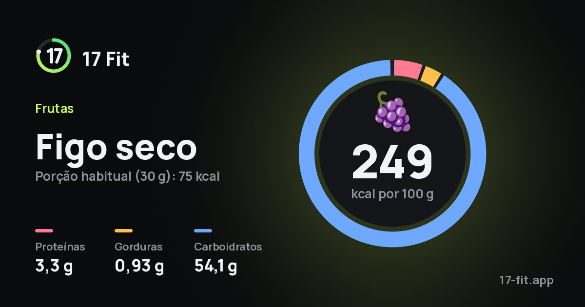 Figo seco: 249 kcal por 100 g, proteínas 3,3 g, gorduras 0,93 g, carboidratos 54,1 g.