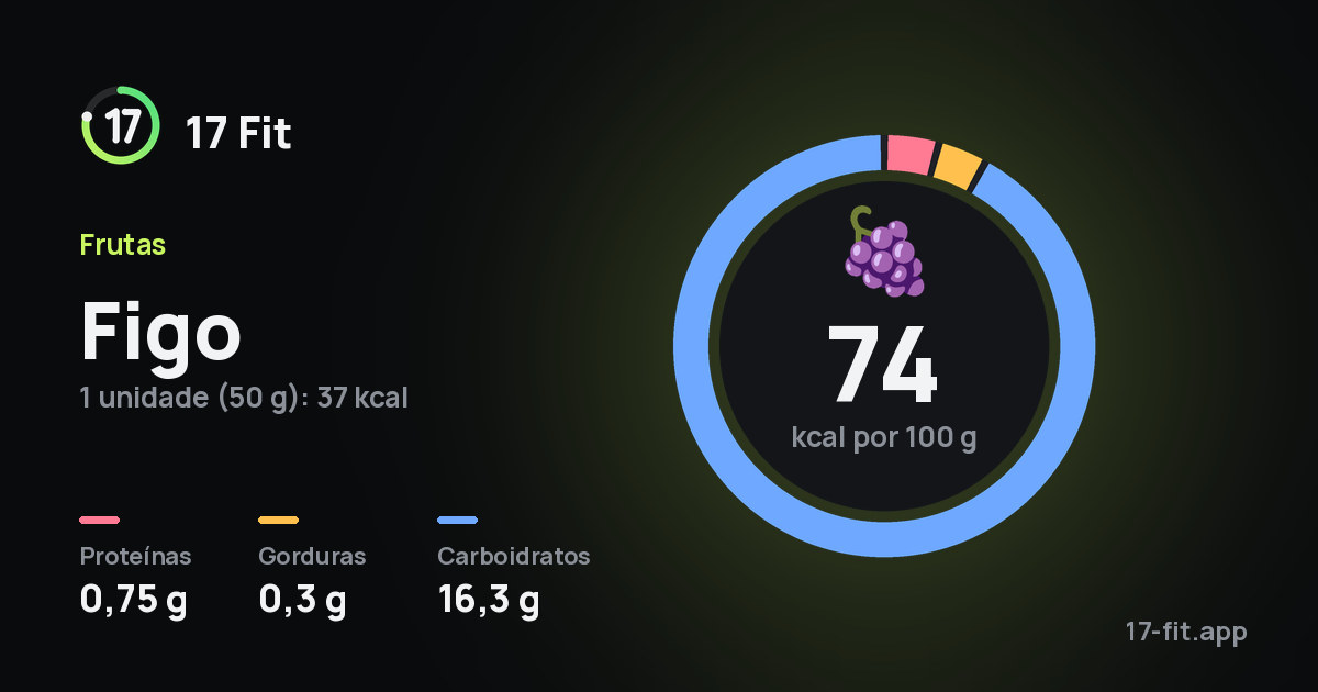 Figo: 74 kcal por 100 g, proteínas 0,75 g, gorduras 0,3 g, carboidratos 16,3 g.
