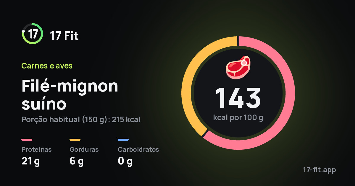 Filé-mignon suíno: 143 kcal por 100 g, proteínas 21 g, gorduras 6 g, carboidratos 0 g.