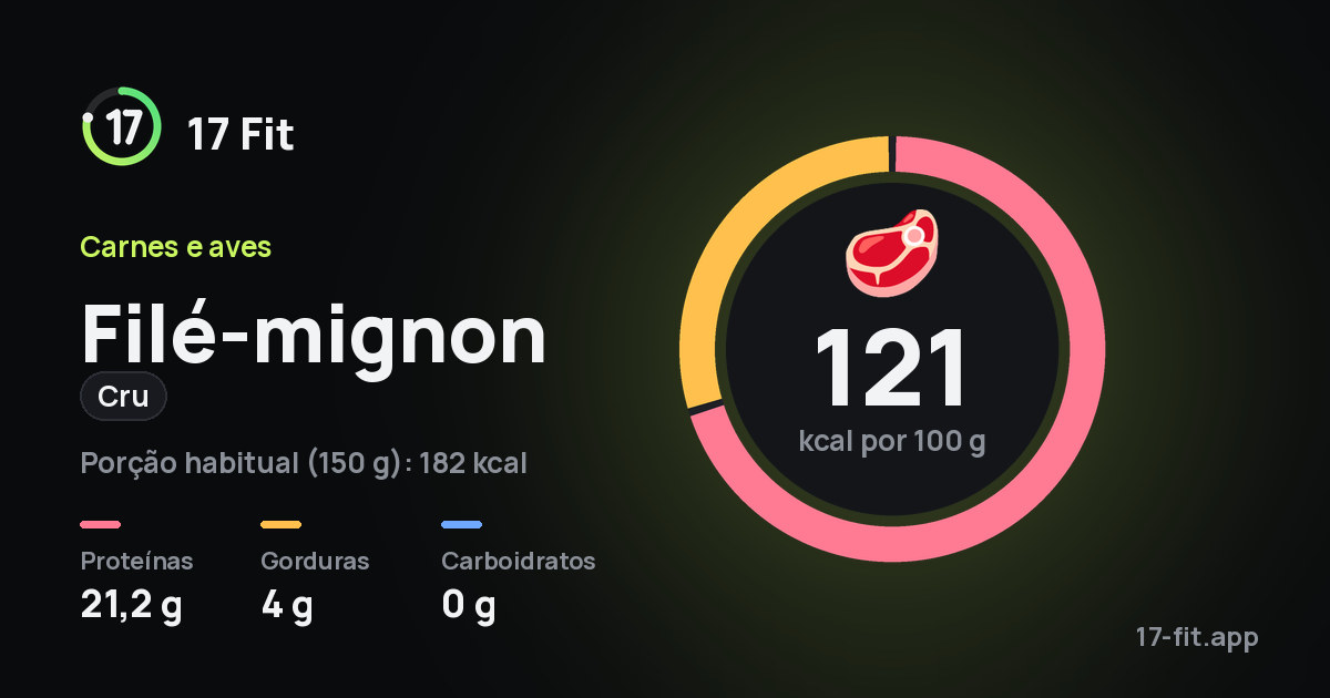 Filé-mignon (cru): 121 kcal por 100 g, proteínas 21,2 g, gorduras 4 g, carboidratos 0 g.