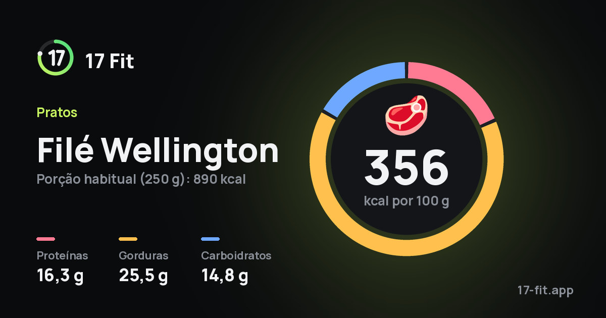 Filé Wellington: 356 kcal por 100 g, proteínas 16,3 g, gorduras 25,5 g, carboidratos 14,8 g.