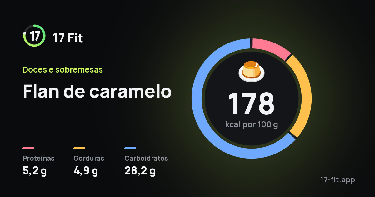 Flan de caramelo: 178 kcal por 100 g, proteínas 5,2 g, gorduras 4,9 g, carboidratos 28,2 g.