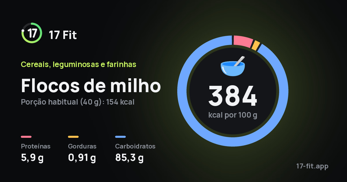 Flocos de milho: 384 kcal por 100 g, proteínas 5,9 g, gorduras 0,91 g, carboidratos 85,3 g.