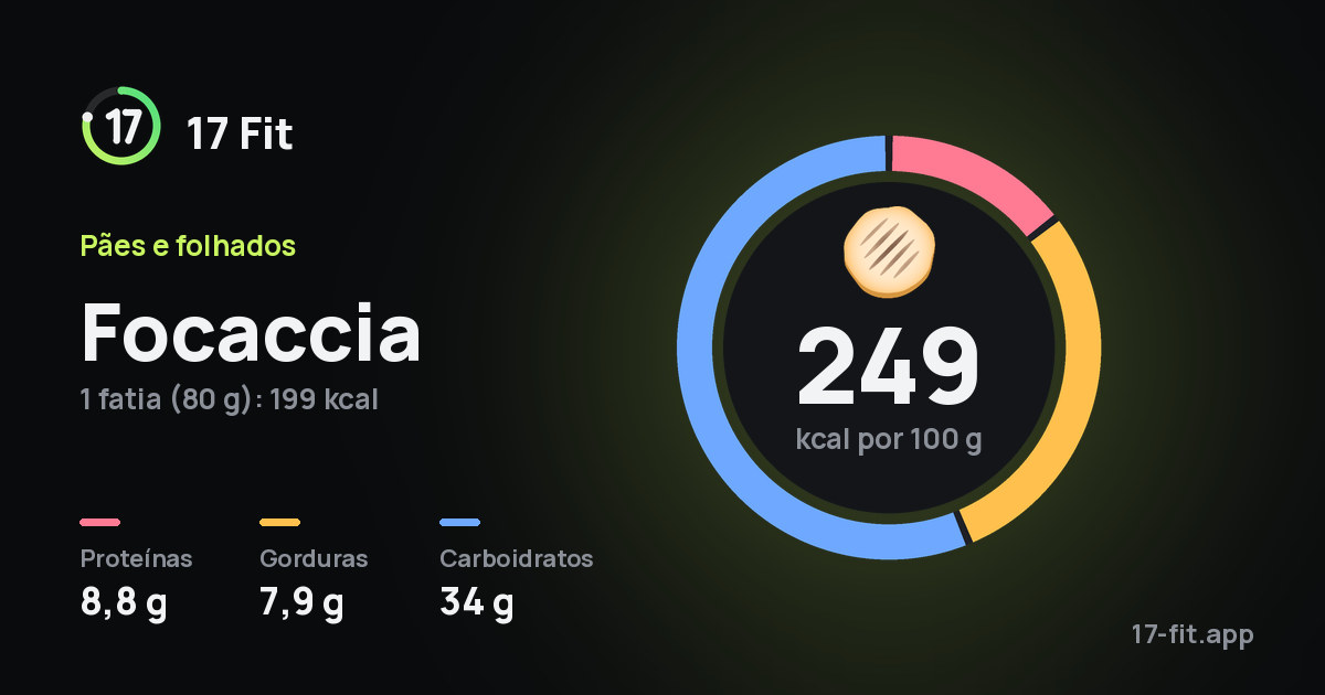 Focaccia: 249 kcal por 100 g, proteínas 8,8 g, gorduras 7,9 g, carboidratos 34 g.