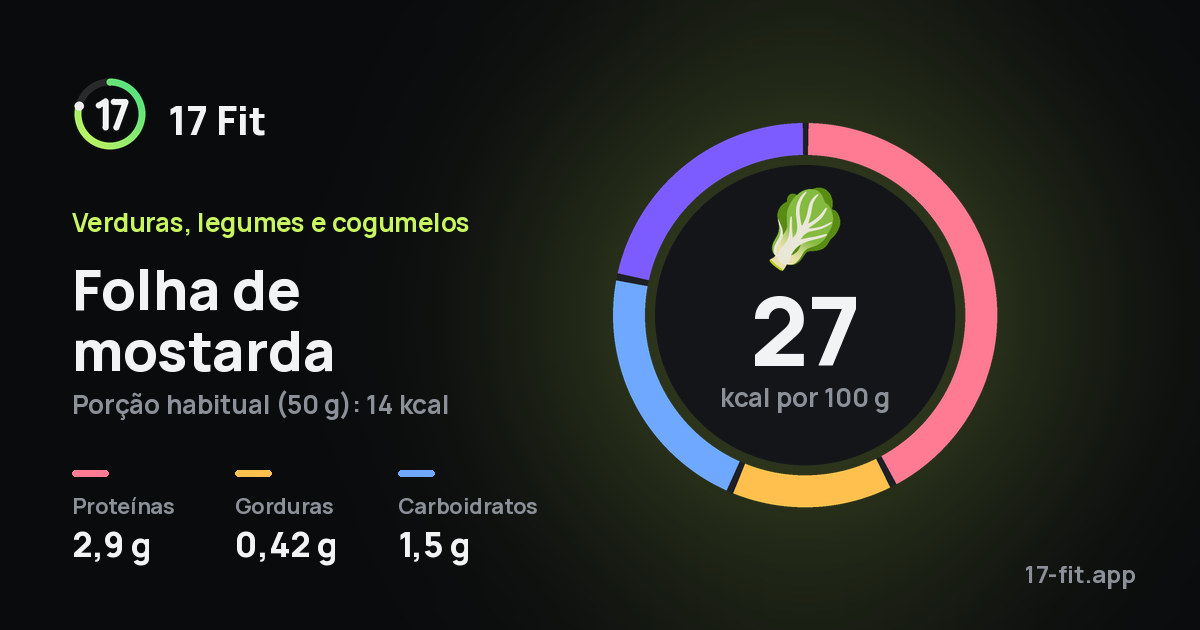 Folha de mostarda: 27 kcal por 100 g, proteínas 2,9 g, gorduras 0,42 g, carboidratos 1,5 g.
