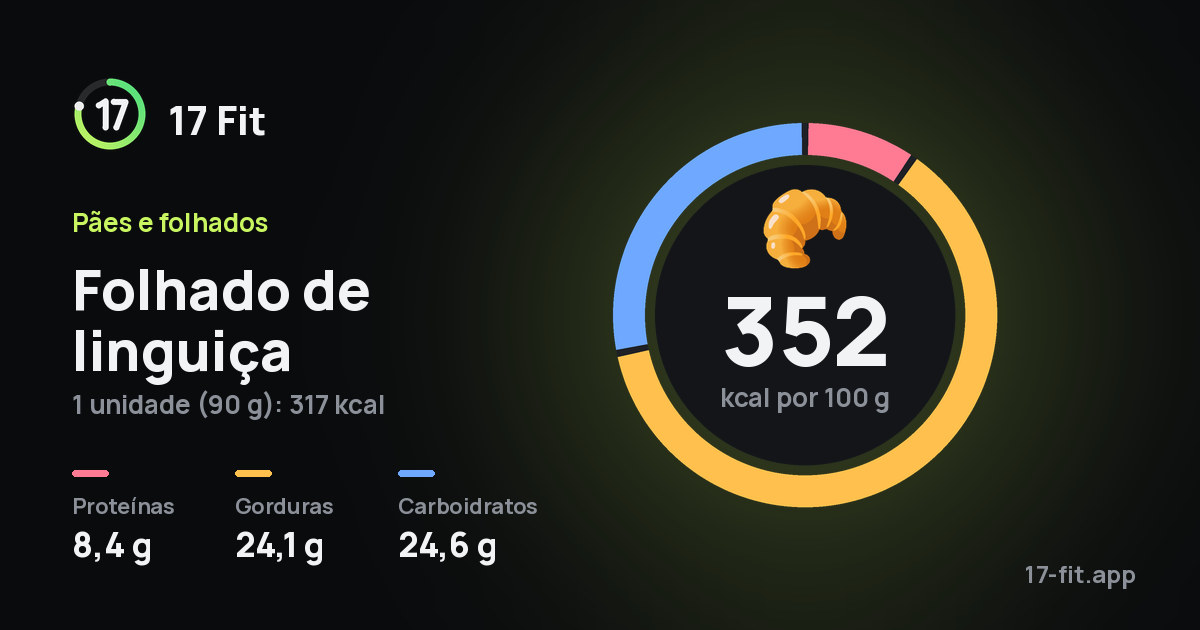 Folhado de linguiça: 352 kcal por 100 g, proteínas 8,4 g, gorduras 24,1 g, carboidratos 24,6 g.