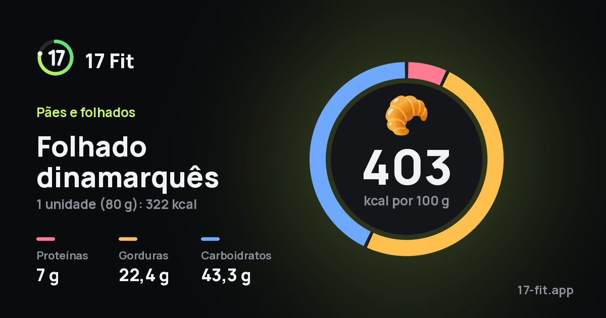 Folhado dinamarquês: 403 kcal por 100 g, proteínas 7 g, gorduras 22,4 g, carboidratos 43,3 g.