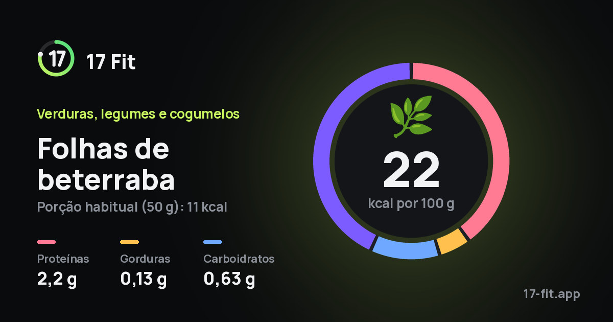 Folhas de beterraba: 22 kcal por 100 g, proteínas 2,2 g, gorduras 0,13 g, carboidratos 0,63 g.