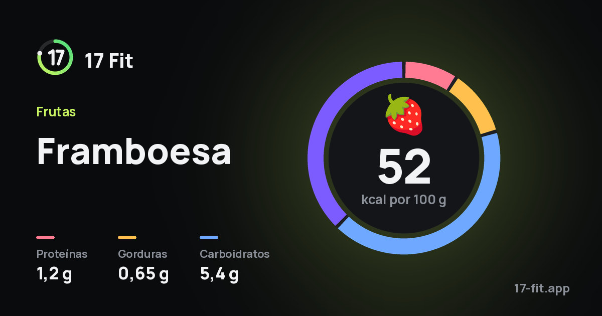 Framboesa: 52 kcal por 100 g, proteínas 1,2 g, gorduras 0,65 g, carboidratos 5,4 g.