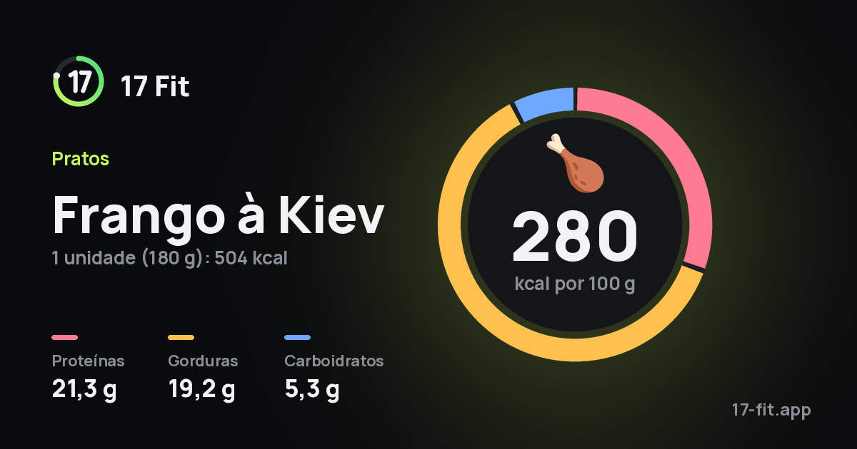 Frango à Kiev: 280 kcal por 100 g, proteínas 21,3 g, gorduras 19,2 g, carboidratos 5,3 g.