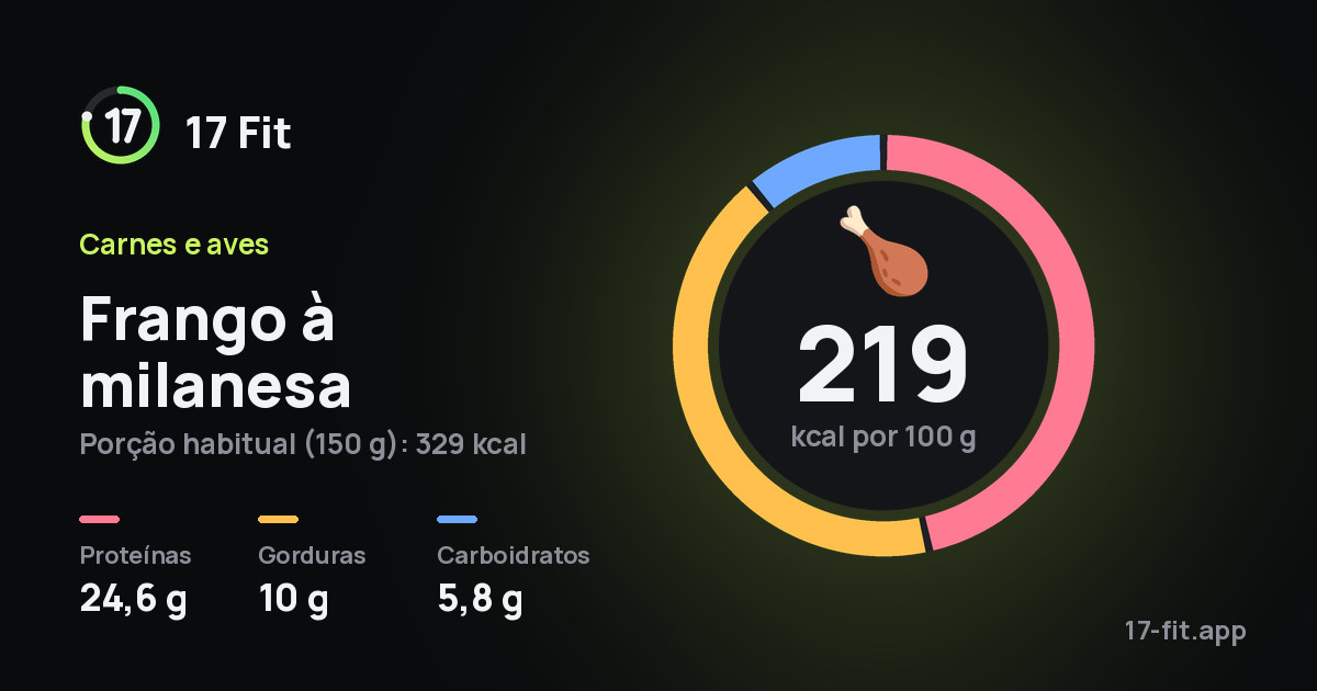 Frango à milanesa: 219 kcal por 100 g, proteínas 24,6 g, gorduras 10 g, carboidratos 5,8 g.