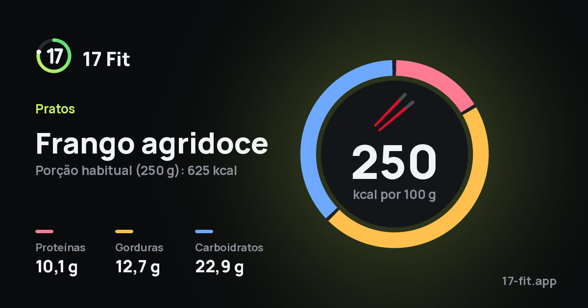 Frango agridoce: 250 kcal por 100 g, proteínas 10,1 g, gorduras 12,7 g, carboidratos 22,9 g.