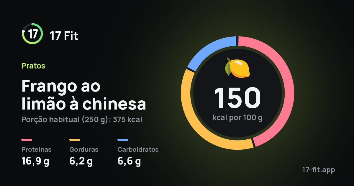 Frango ao limão à chinesa: 150 kcal por 100 g, proteínas 16,9 g, gorduras 6,2 g, carboidratos 6,6 g.