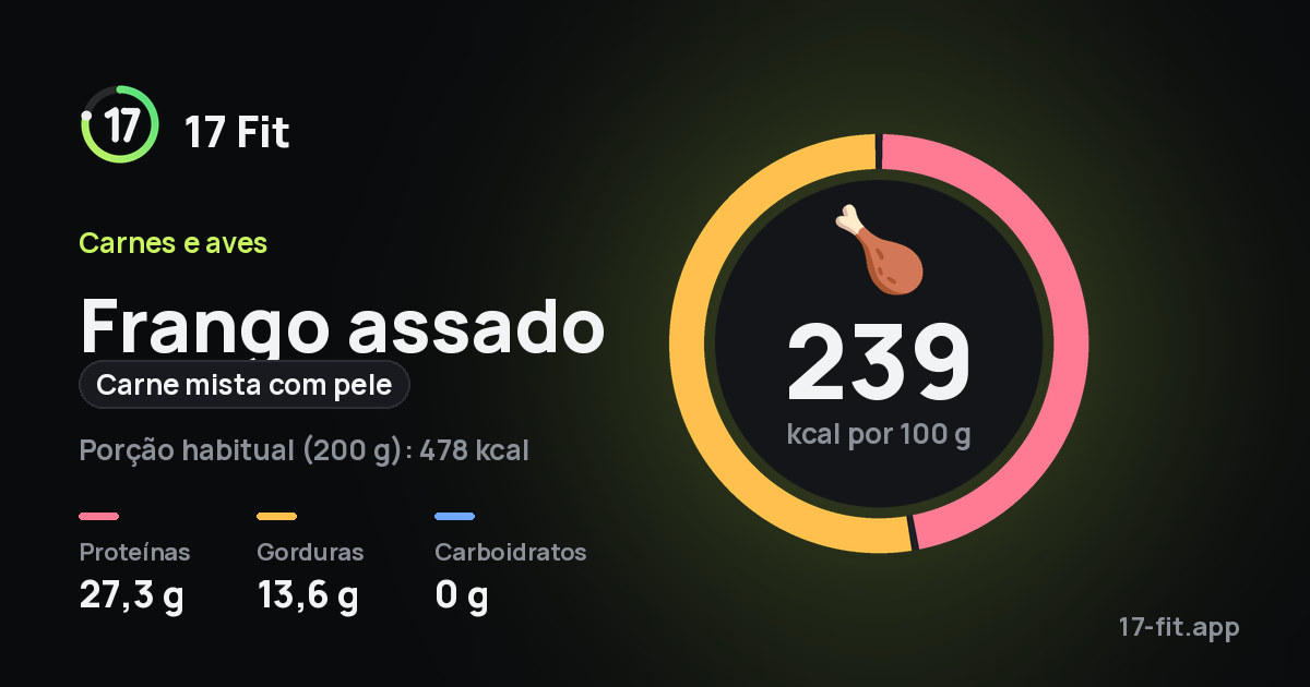 Frango assado (carne mista com pele): 239 kcal por 100 g, proteínas 27,3 g, gorduras 13,6 g, carboidratos 0 g.