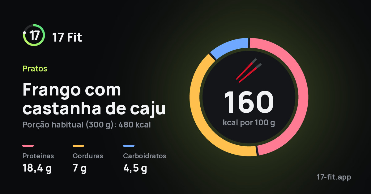 Frango com castanha de caju: 160 kcal por 100 g, proteínas 18,4 g, gorduras 7 g, carboidratos 4,5 g.