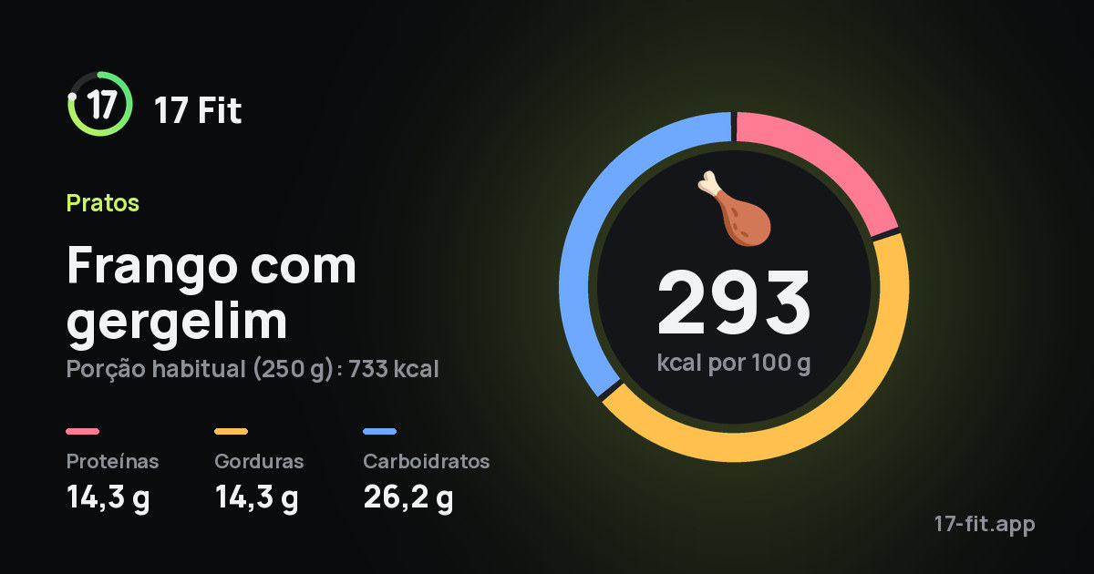 Frango com gergelim: 293 kcal por 100 g, proteínas 14,3 g, gorduras 14,3 g, carboidratos 26,2 g.