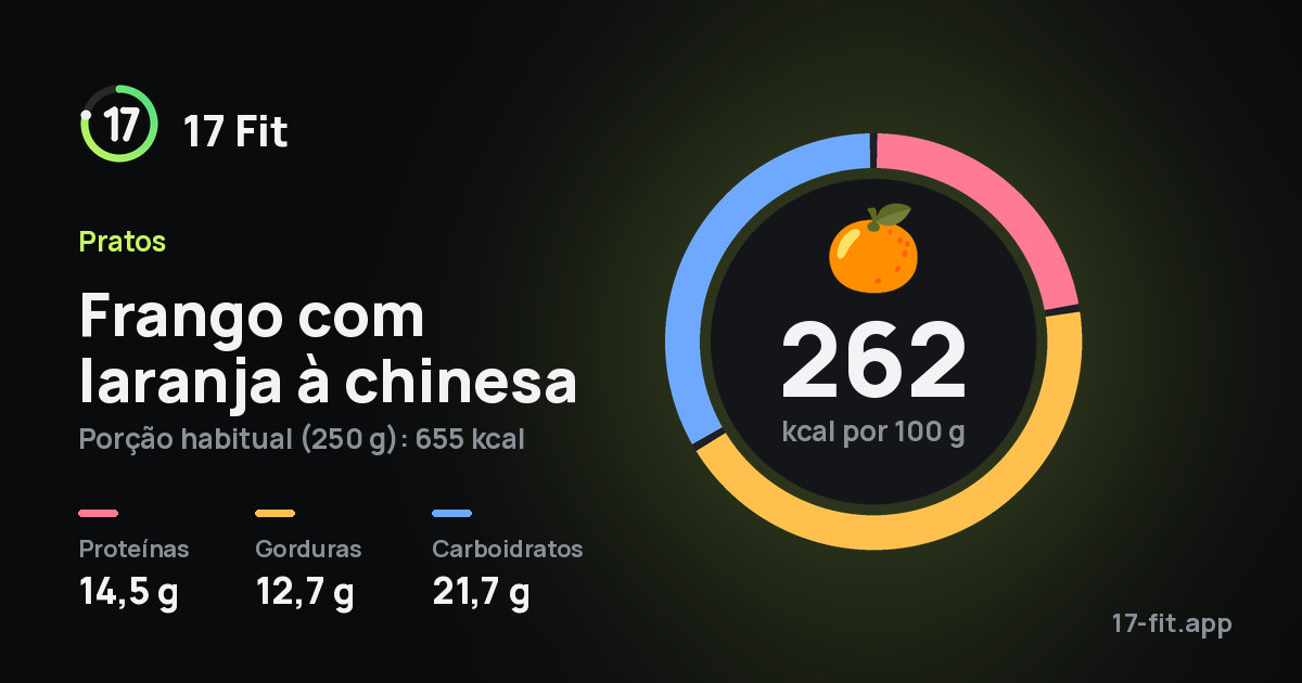 Frango com laranja à chinesa: 262 kcal por 100 g, proteínas 14,5 g, gorduras 12,7 g, carboidratos 21,7 g.