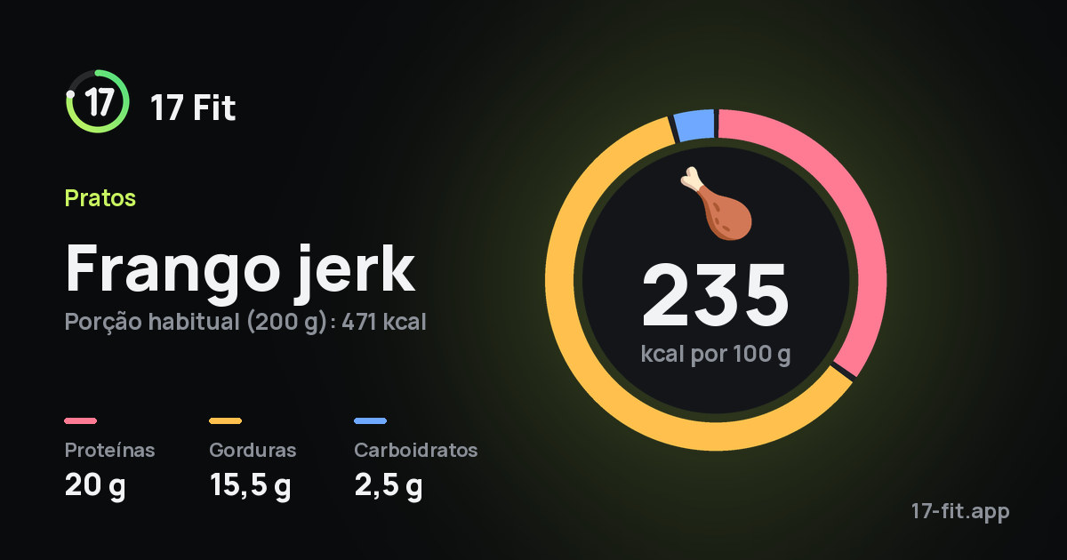 Frango jerk: 235 kcal por 100 g, proteínas 20 g, gorduras 15,5 g, carboidratos 2,5 g.