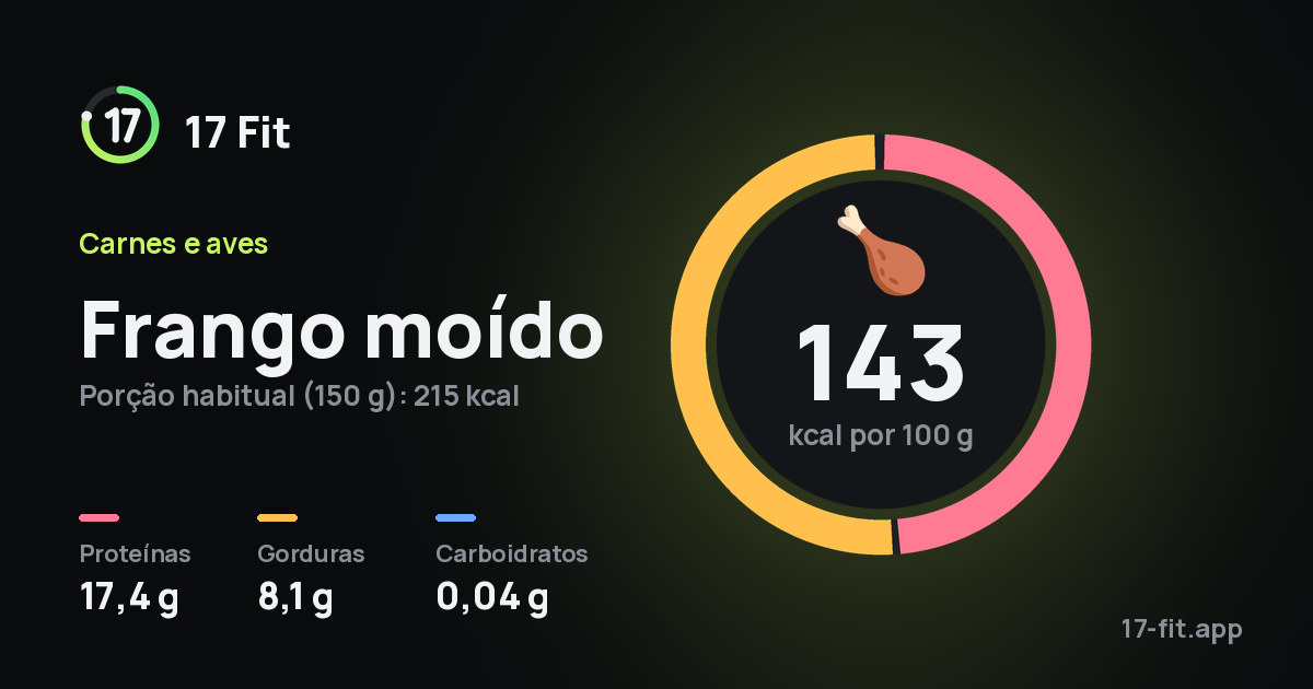 Frango moído: 143 kcal por 100 g, proteínas 17,4 g, gorduras 8,1 g, carboidratos 0,04 g.