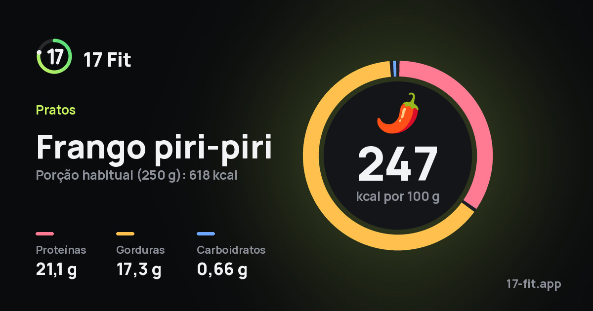 Frango piri-piri: 247 kcal por 100 g, proteínas 21,1 g, gorduras 17,3 g, carboidratos 0,66 g.