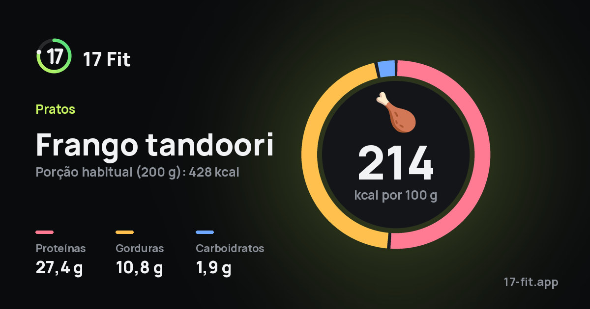 Frango tandoori: 214 kcal por 100 g, proteínas 27,4 g, gorduras 10,8 g, carboidratos 1,9 g.
