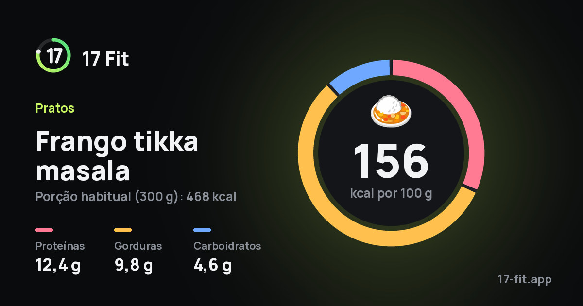 Frango tikka masala: 156 kcal por 100 g, proteínas 12,4 g, gorduras 9,8 g, carboidratos 4,6 g.