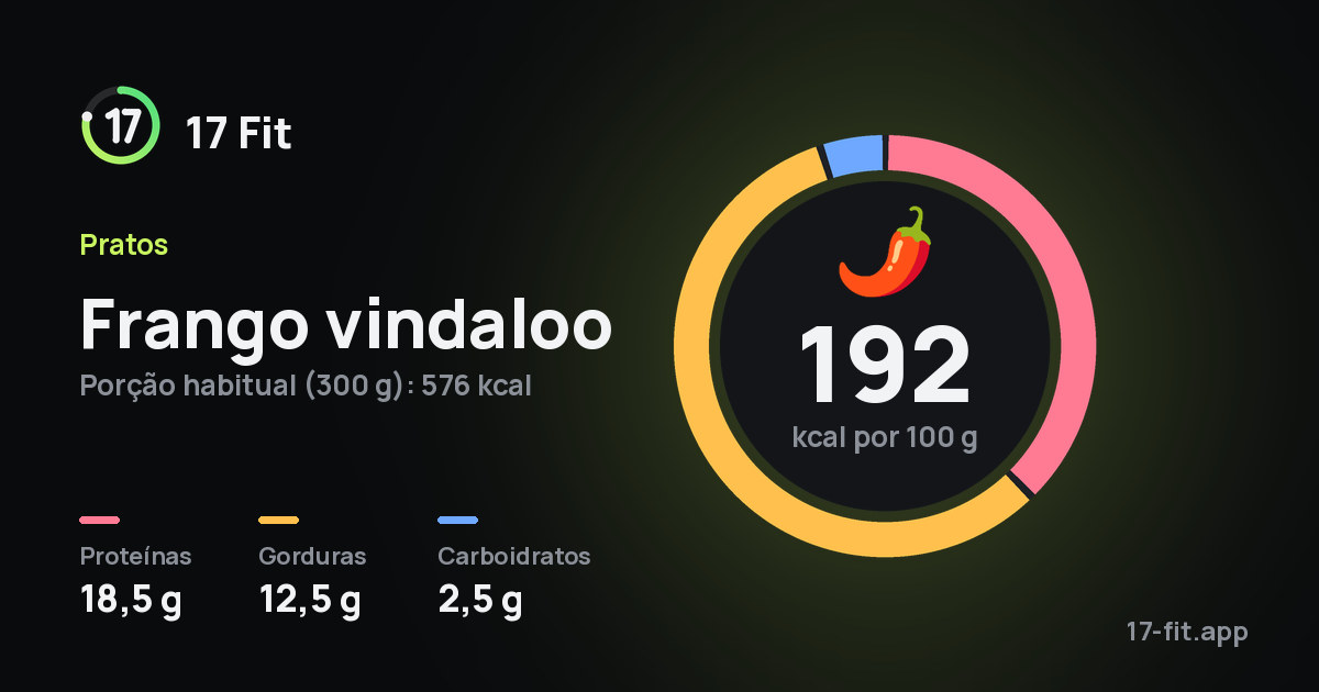 Frango vindaloo: 192 kcal por 100 g, proteínas 18,5 g, gorduras 12,5 g, carboidratos 2,5 g.