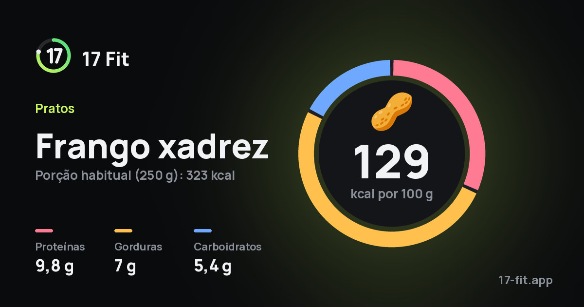 Frango xadrez: 129 kcal por 100 g, proteínas 9,8 g, gorduras 7 g, carboidratos 5,4 g.
