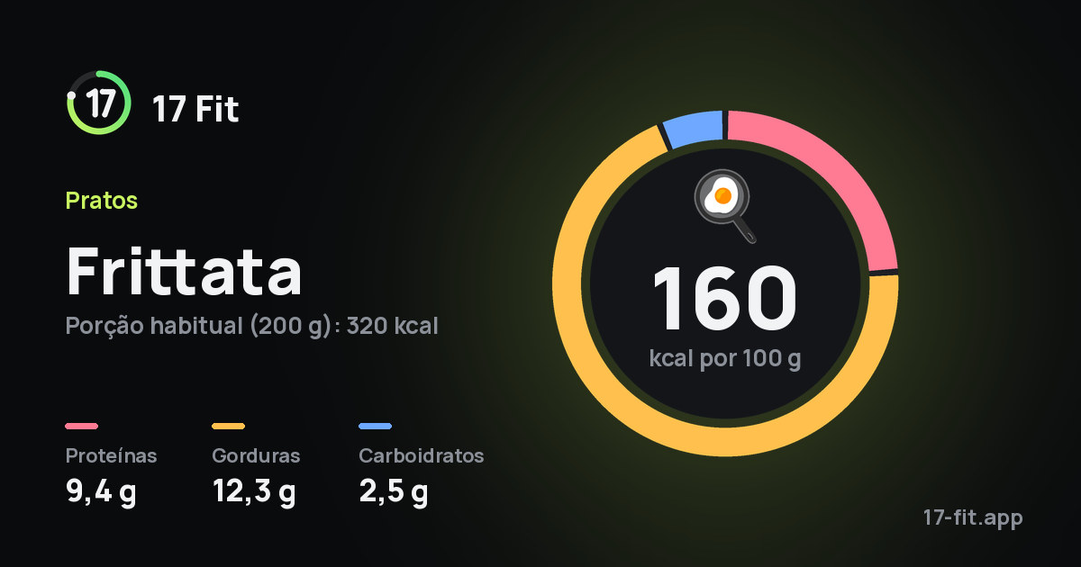 Frittata: 160 kcal por 100 g, proteínas 9,4 g, gorduras 12,3 g, carboidratos 2,5 g.