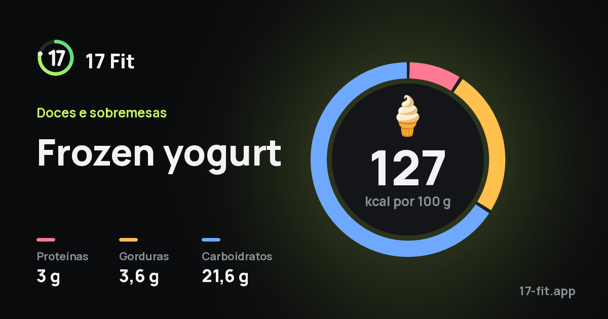 Frozen yogurt: 127 kcal por 100 g, proteínas 3 g, gorduras 3,6 g, carboidratos 21,6 g.
