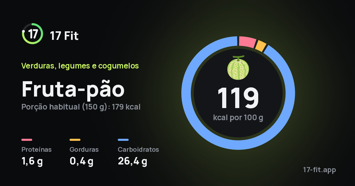 Fruta-pão: 119 kcal por 100 g, proteínas 1,6 g, gorduras 0,4 g, carboidratos 26,4 g.