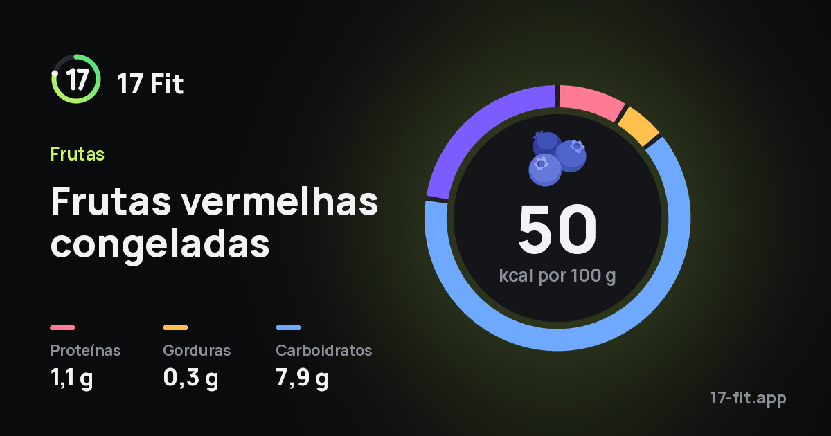 Frutas vermelhas congeladas: 50 kcal por 100 g, proteínas 1,1 g, gorduras 0,3 g, carboidratos 7,9 g.