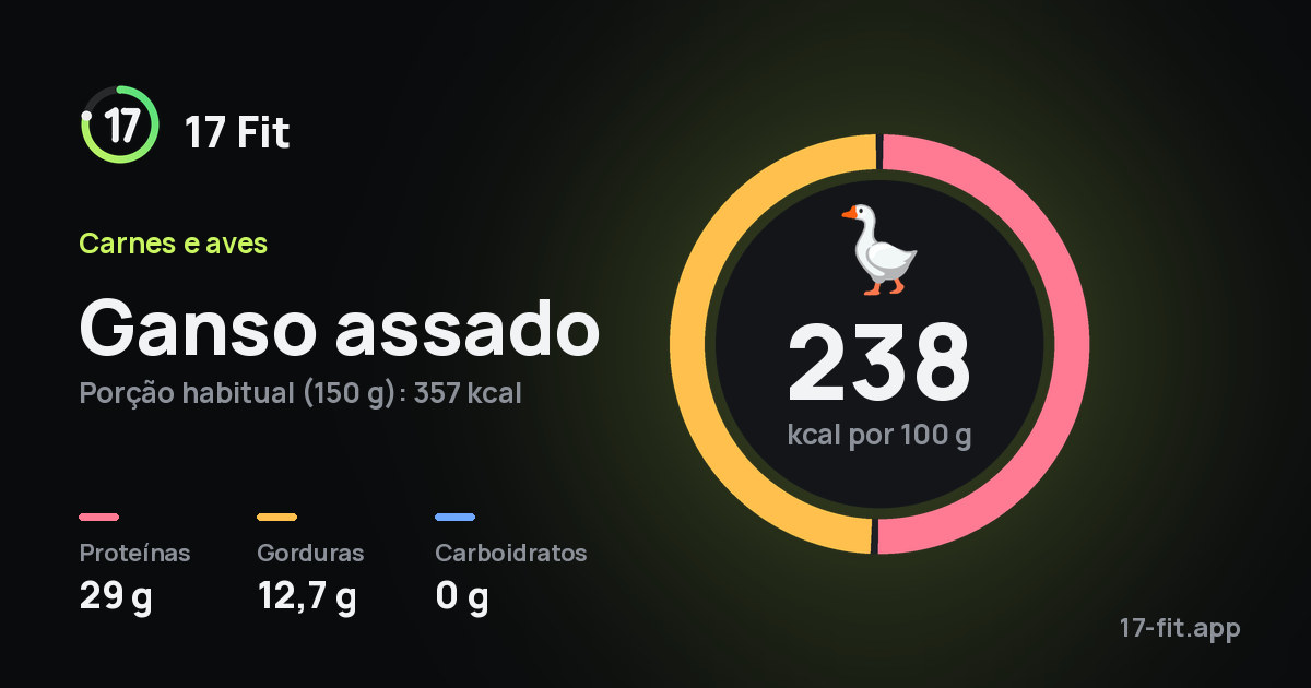 Ganso assado: 238 kcal por 100 g, proteínas 29 g, gorduras 12,7 g, carboidratos 0 g.