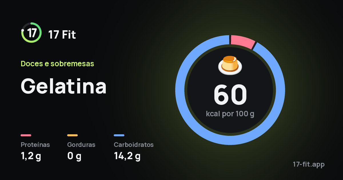 Gelatina: 60 kcal por 100 g, proteínas 1,2 g, gorduras 0 g, carboidratos 14,2 g.