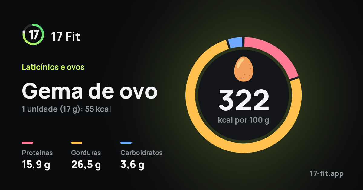 Gema de ovo: 322 kcal por 100 g, proteínas 15,9 g, gorduras 26,5 g, carboidratos 3,6 g.
