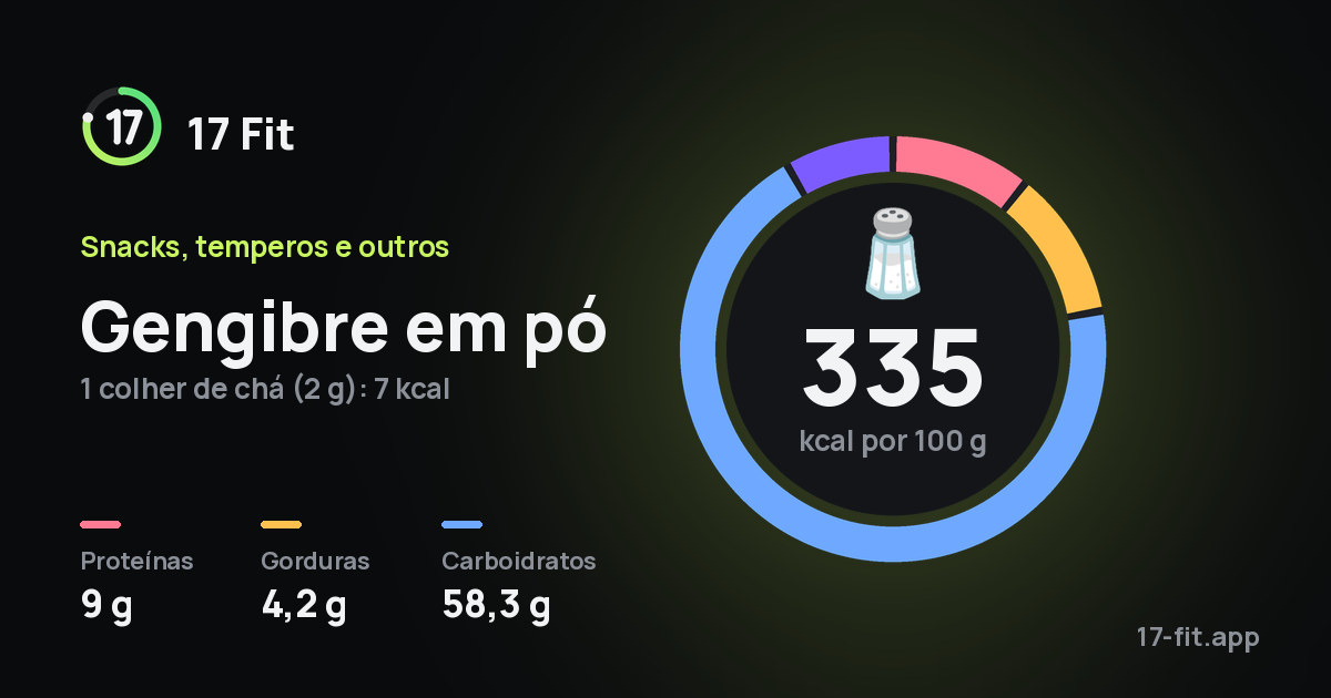 Gengibre em pó: 335 kcal por 100 g, proteínas 9 g, gorduras 4,2 g, carboidratos 58,3 g.