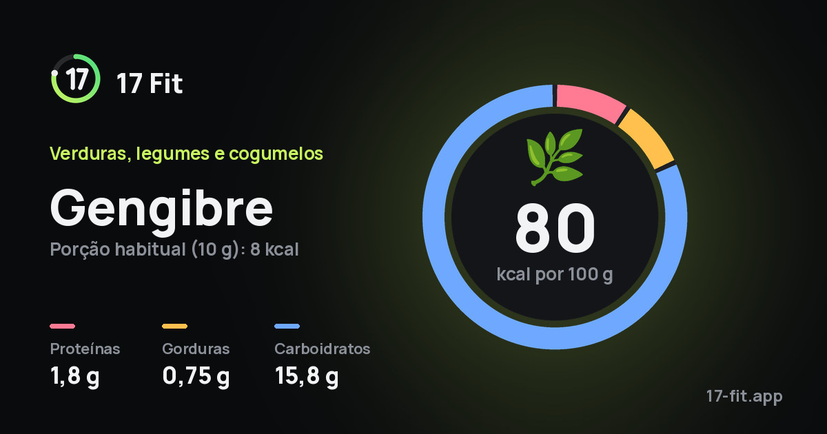 Gengibre: 80 kcal por 100 g, proteínas 1,8 g, gorduras 0,75 g, carboidratos 15,8 g.