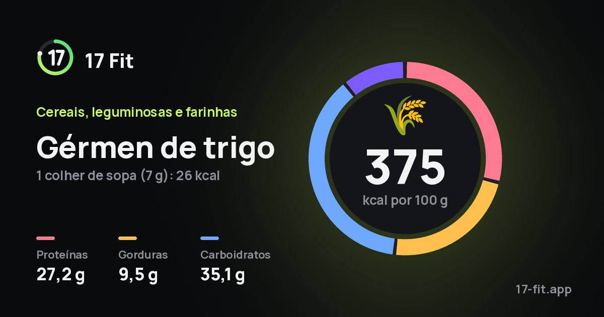 Gérmen de trigo: 375 kcal por 100 g, proteínas 27,2 g, gorduras 9,5 g, carboidratos 35,1 g.
