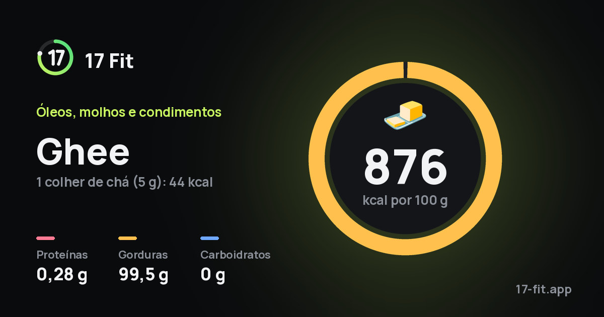 Ghee: 876 kcal por 100 g, proteínas 0,28 g, gorduras 99,5 g, carboidratos 0 g.