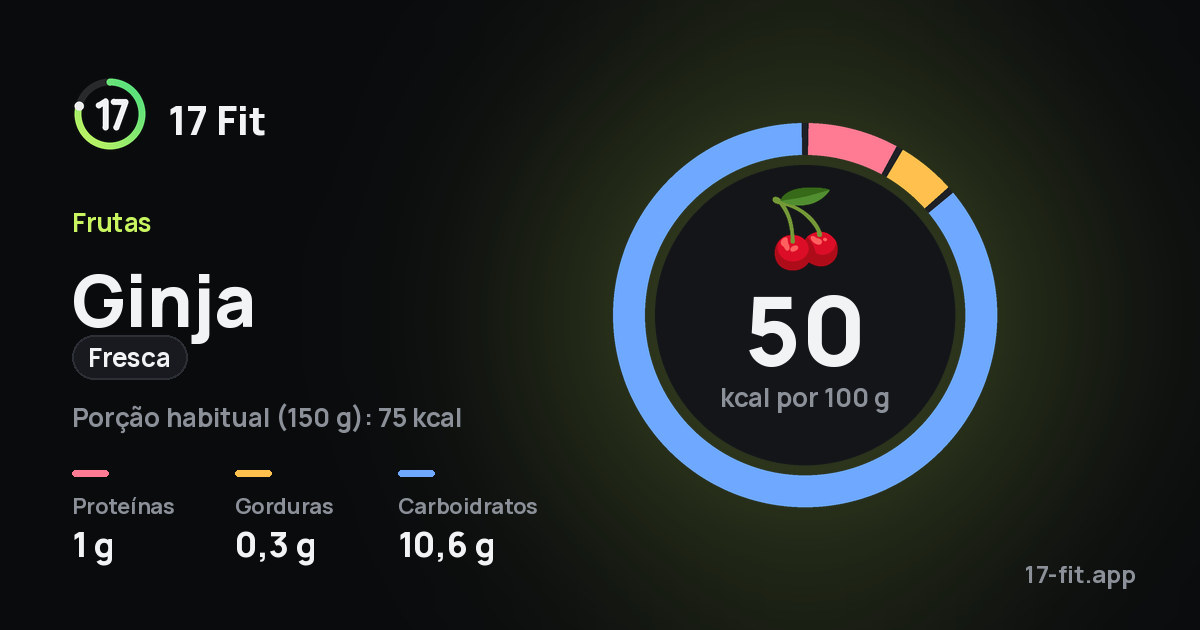 Ginja (fresca): 50 kcal por 100 g, proteínas 1 g, gorduras 0,3 g, carboidratos 10,6 g.