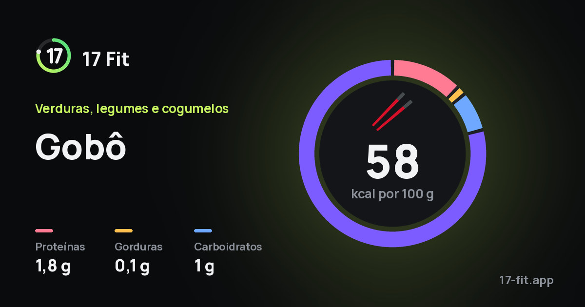 Gobô: 58 kcal por 100 g, proteínas 1,8 g, gorduras 0,1 g, carboidratos 1 g.