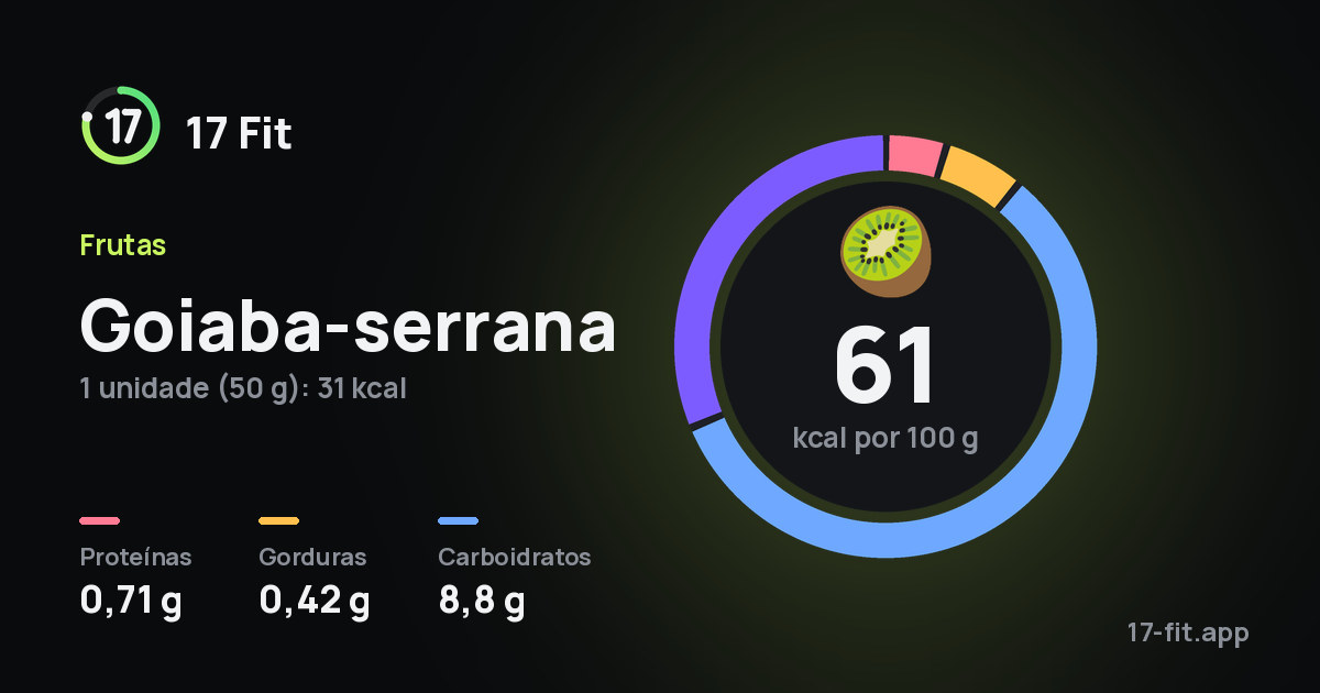Goiaba-serrana: 61 kcal por 100 g, proteínas 0,71 g, gorduras 0,42 g, carboidratos 8,8 g.