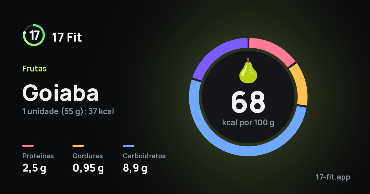Goiaba: 68 kcal por 100 g, proteínas 2,5 g, gorduras 0,95 g, carboidratos 8,9 g.