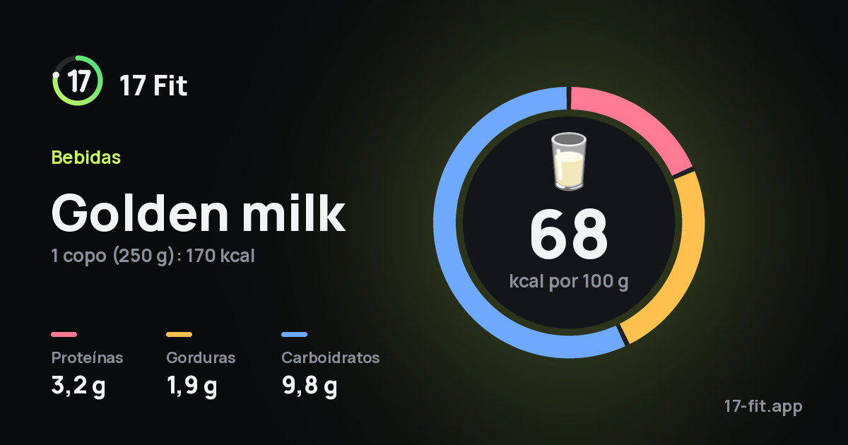 Golden milk: 68 kcal por 100 g, proteínas 3,2 g, gorduras 1,9 g, carboidratos 9,8 g.