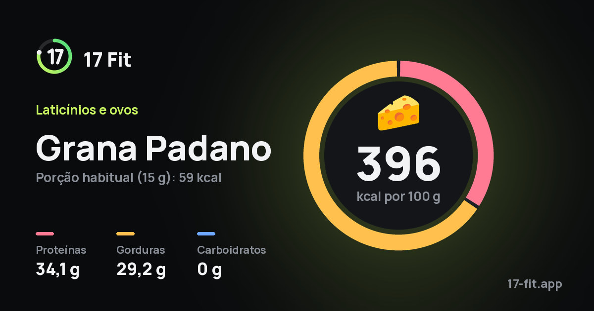Grana Padano: 396 kcal por 100 g, proteínas 34,1 g, gorduras 29,2 g, carboidratos 0 g.
