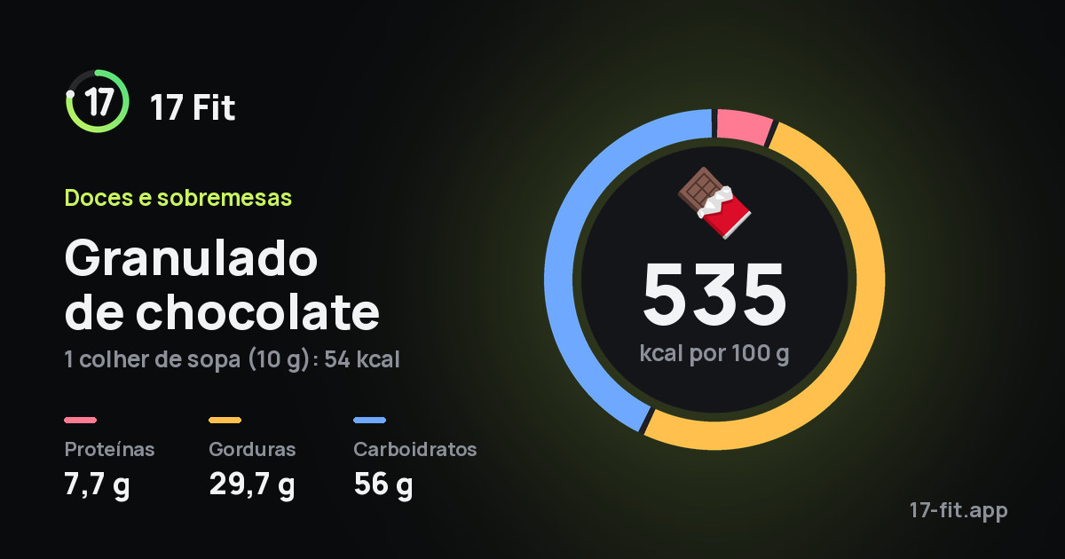 Granulado de chocolate: 535 kcal por 100 g, proteínas 7,7 g, gorduras 29,7 g, carboidratos 56 g.