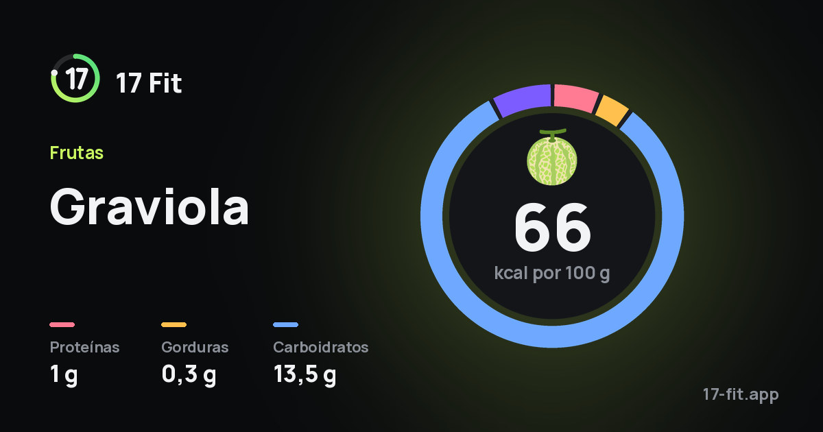 Graviola: 66 kcal por 100 g, proteínas 1 g, gorduras 0,3 g, carboidratos 13,5 g.