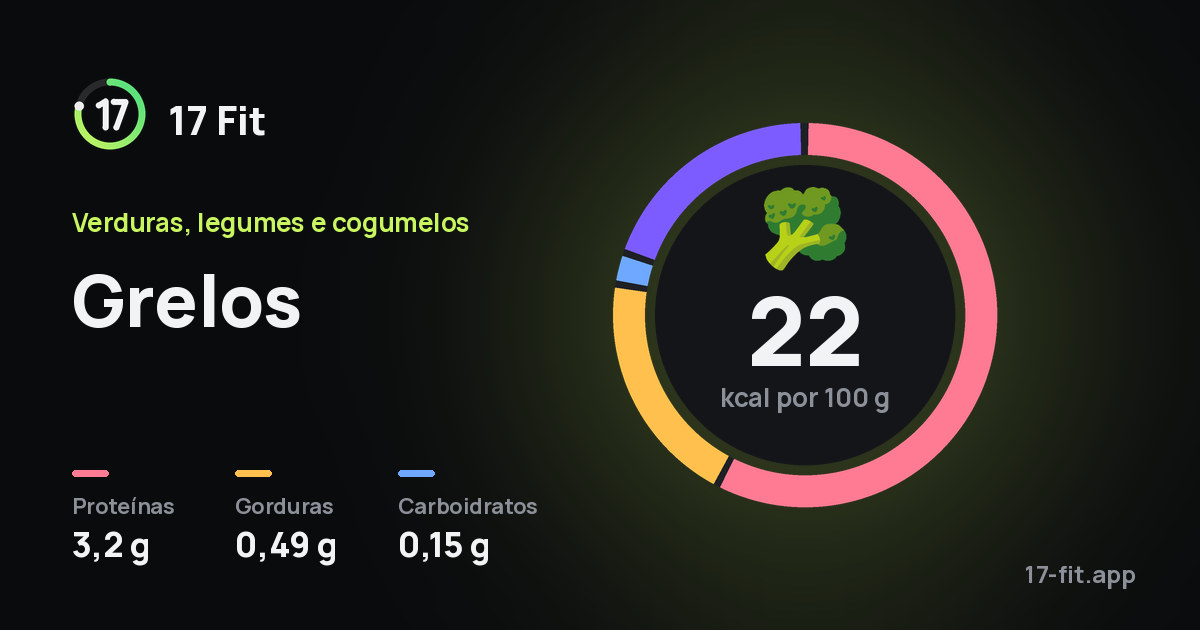 Grelos: 22 kcal por 100 g, proteínas 3,2 g, gorduras 0,49 g, carboidratos 0,15 g.